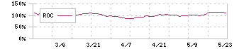 日本アンテナ(6930)のROC