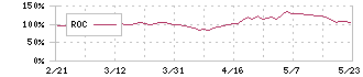 遠藤照明(6932)のROC