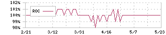 古河電池(6937)のROC