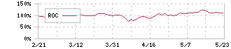 山一電機(6941)のROC