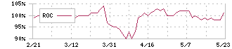 ソフィアホールディングス(6942)のROC