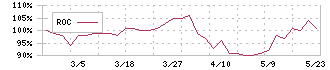 ＮＫＫスイッチズ(6943)のROC