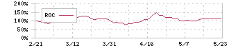 日本アビオニクス(6946)のROC