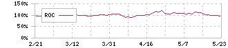 図研(6947)のROC