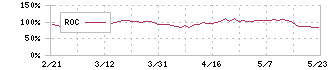 日本電子(6951)のROC