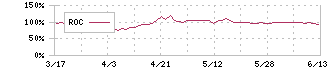 ＦＤＫ(6955)のROC