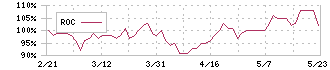 フクダ電子(6960)のROC