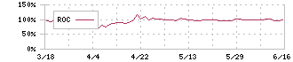エンプラス(6961)のROC