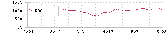 ローム(6963)のROC