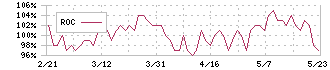 サンコー(6964)のROC