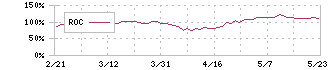 浜松ホトニクス(6965)のROC