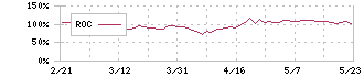 三井ハイテック(6966)のROC