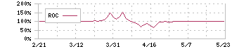 新光電気工業(6967)のROC