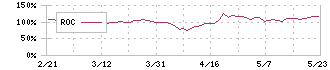 松尾電機(6969)のROC