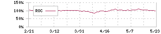 京セラ(6971)のROC