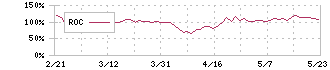 太陽誘電(6976)のROC