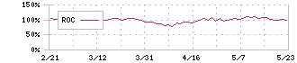 日東電工(6988)のROC