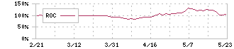 北陸電気工業(6989)のROC