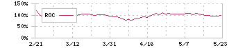 ニチコン(6996)のROC