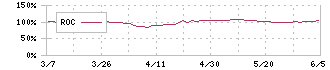 日本タングステン(6998)のROC