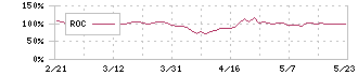 ＫＯＡ(6999)のROC