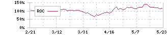 三井Ｅ＆Ｓ(7003)のROC