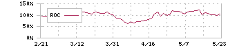 名村造船所(7014)のROC