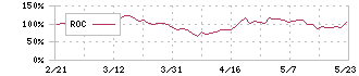 内海造船(7018)のROC