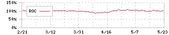 ニッチツ(7021)のROC