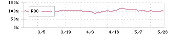 インバウンドテック(7031)のROC