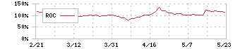 マネジメントソリューションズ(7033)のROC