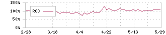 プロレド・パートナーズ(7034)のROC