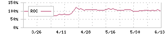 イーエムネットジャパン(7036)のROC