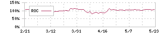 テノ．ホールディングス(7037)のROC