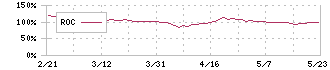 ブリッジインターナショナル(7039)のROC