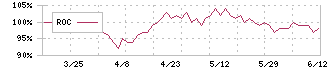 サン・ライフホールディング(7040)のROC