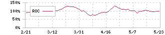 アクセスグループ・ホールディングス(7042)のROC