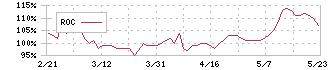 アルー(7043)のROC