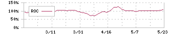 ＴＤＳＥ(7046)のROC