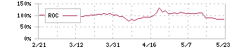 ポート(7047)のROC