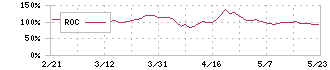 ベルトラ(7048)のROC