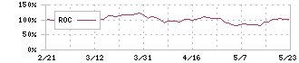 フロンティアインターナショナル(7050)のROC