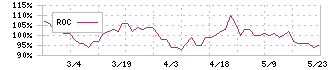 共栄セキュリティーサービス(7058)のROC