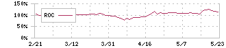 コプロ・ホールディングス(7059)のROC