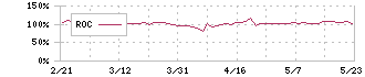 ギークス(7060)のROC