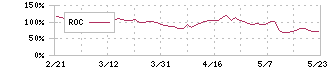 日本ホスピスホールディングス(7061)のROC