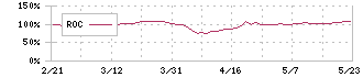 ユーピーアール(7065)のROC