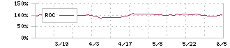 ブランディングテクノロジー(7067)のROC