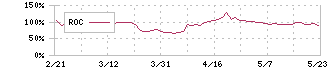 アンビスホールディングス(7071)のROC