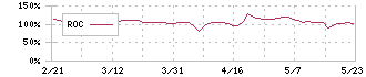 インティメート・マージャー(7072)のROC